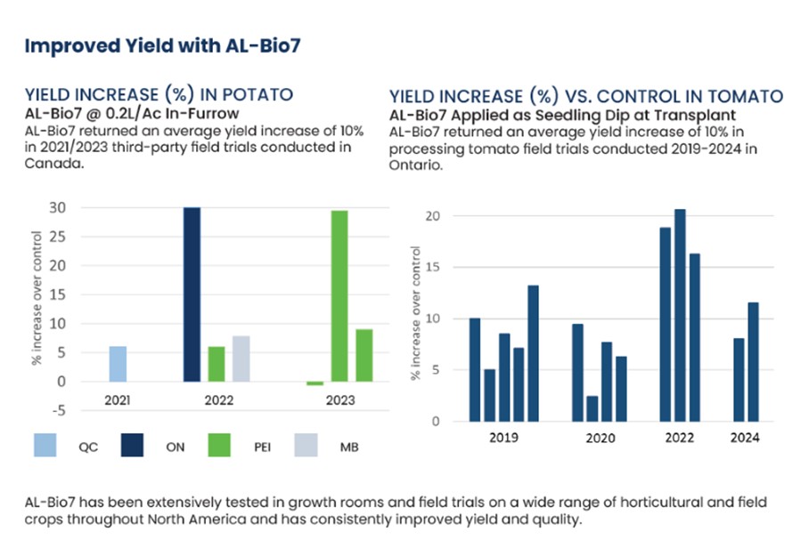 Two graphs that display improved yield with AL-Bio7 in Potato and Tomato