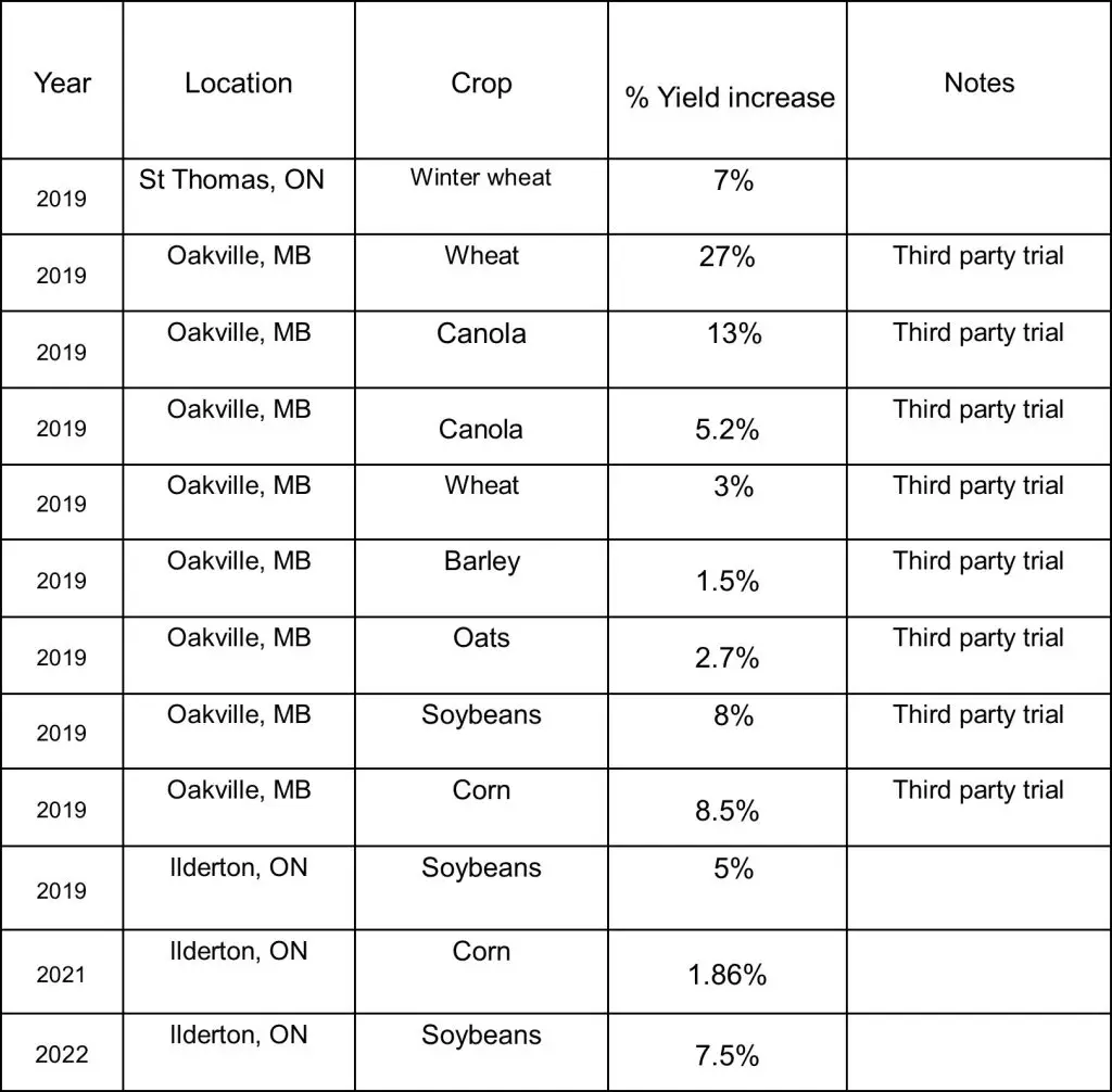 A table displaying AL-Bio21 Trials showing positive % yield increase for multiple type of crops from 2019-2022
